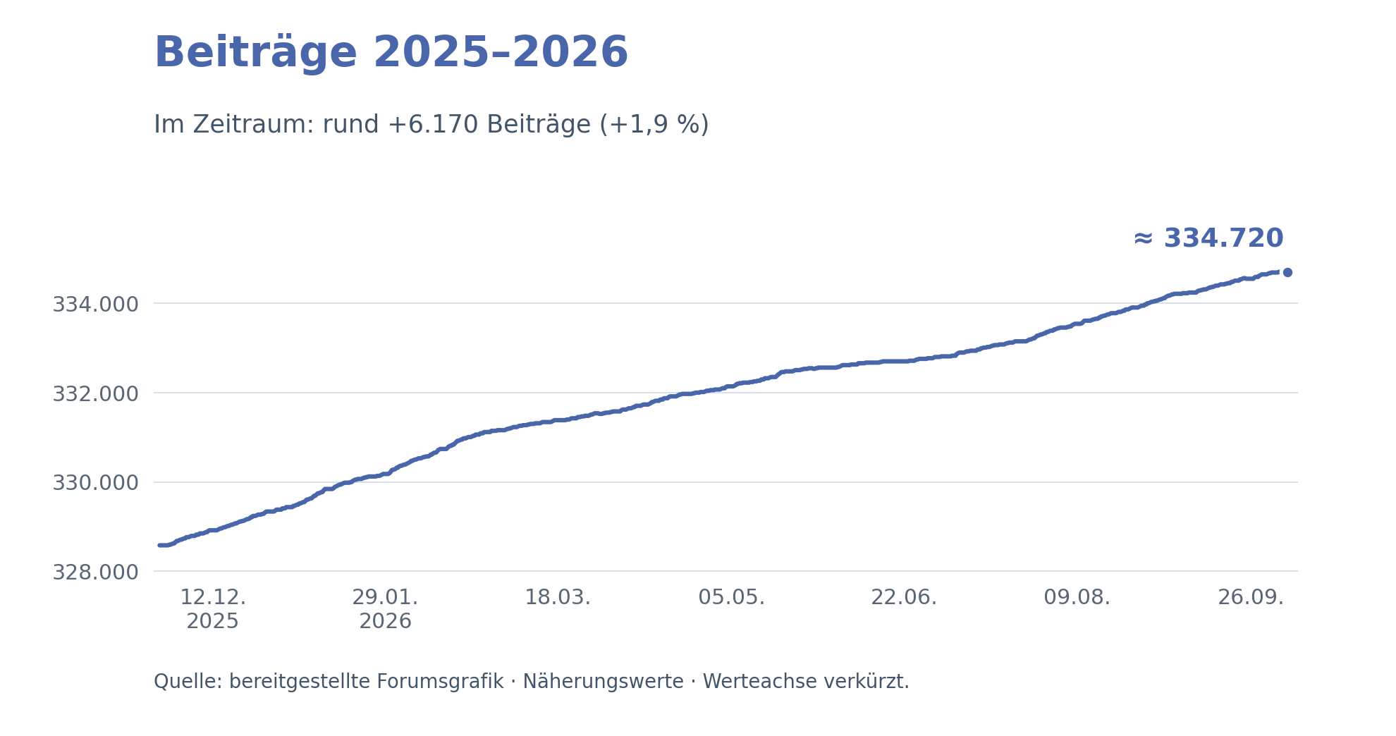 Beitragsbestand 2025–2026: Anstieg von rund 328.550 auf 334.720, ein Nettozuwachs von etwa 6.170 Beiträgen beziehungsweise 1,9 Prozent. Näherungswerte.