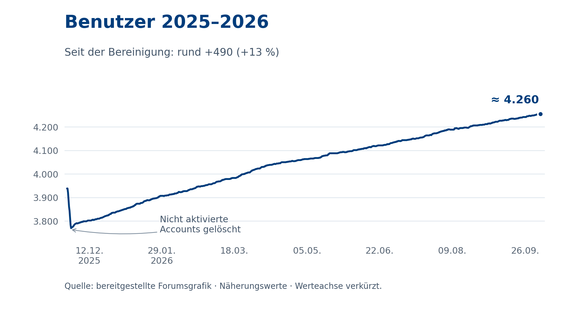 Benutzerbestand 2025–2026: Nach dem Löschen nicht aktivierter Accounts sinkt die Zahl auf rund 3.770 und steigt anschließend stetig auf rund 4.260. Näherungswerte aus der Ausgangsgrafik.