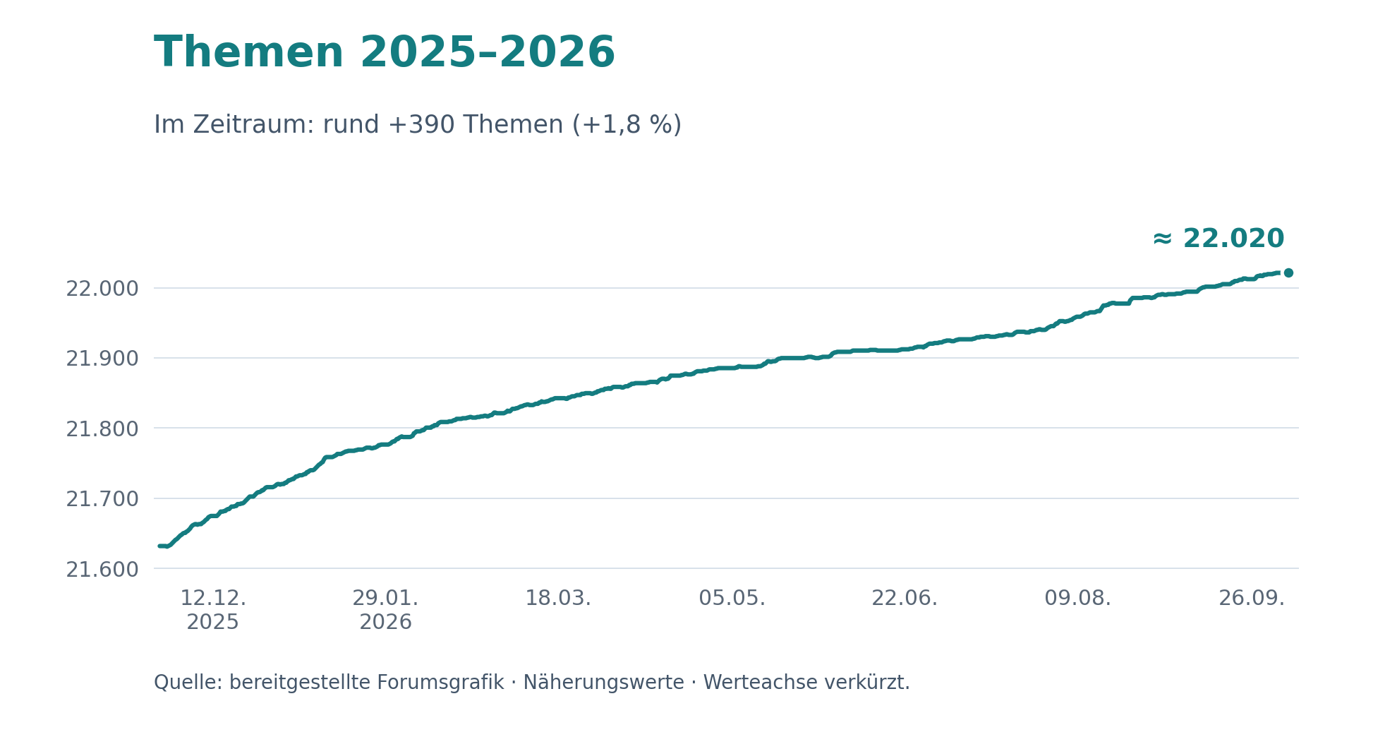 Themenbestand 2025–2026: Anstieg von rund 21.630 auf 22.020, ein Nettozuwachs von etwa 390 Themen beziehungsweise 1,8 Prozent. Näherungswerte.